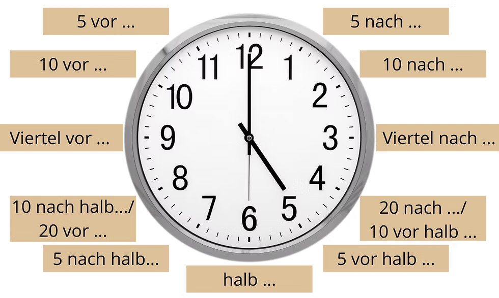 Разговорное время: fünf nach, zehn nach, Viertel nach, zwanzig nach / zehn vor halb, fünf vor halb, halb, fünf nach halb, zehn nach halb / zwanzig vor, Viertel vor, zehn vor, fünf vor